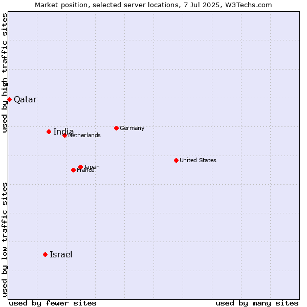 Market position of India vs. Israel vs. Qatar