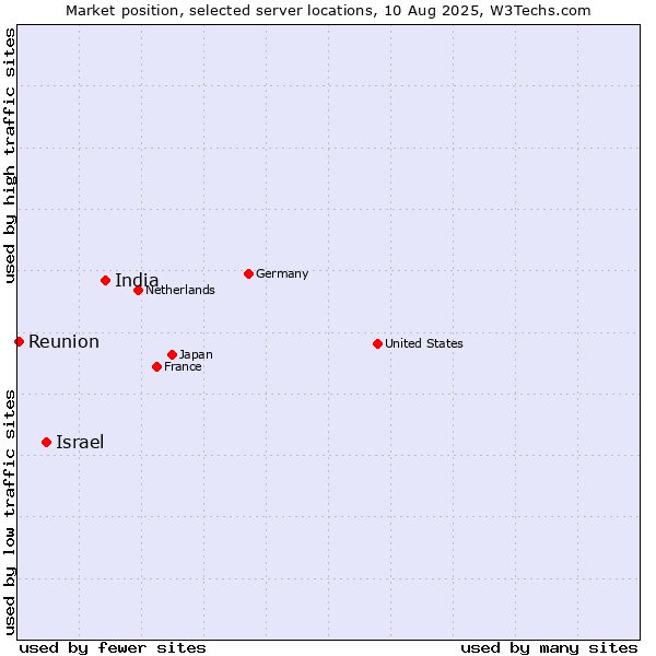 Market position of India vs. Israel vs. Reunion