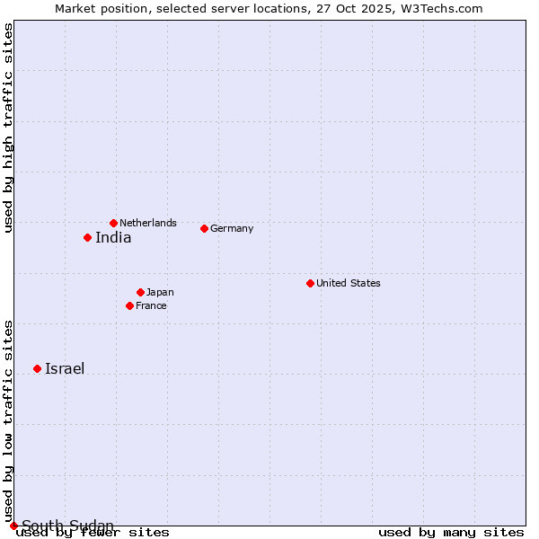 Market position of India vs. Israel vs. South Sudan