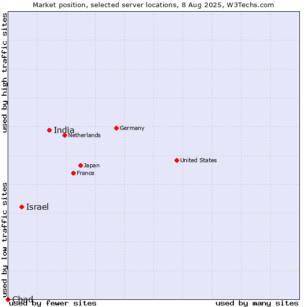 Market position of India vs. Israel vs. Chad
