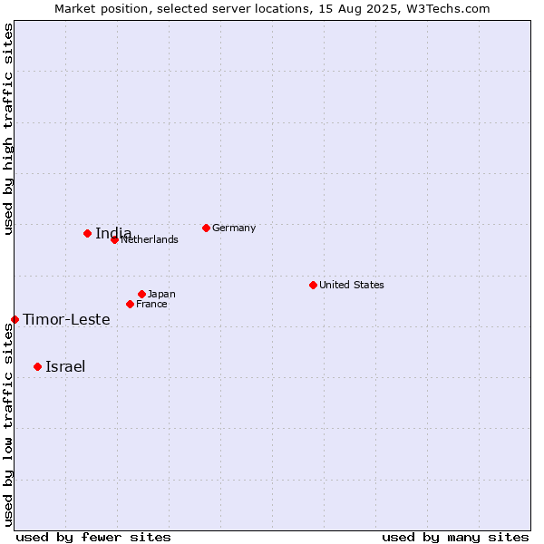 Market position of India vs. Israel vs. Timor-Leste