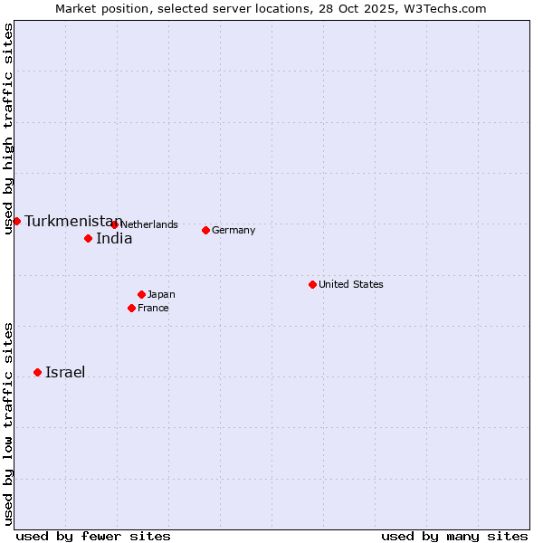 Market position of India vs. Israel vs. Turkmenistan