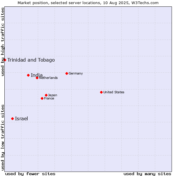 Market position of India vs. Israel vs. Trinidad and Tobago