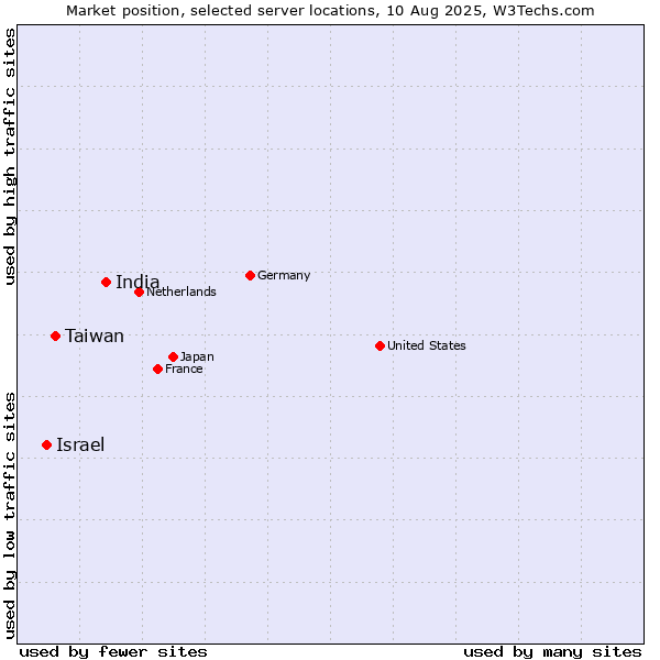 Market position of India vs. Israel vs. Taiwan