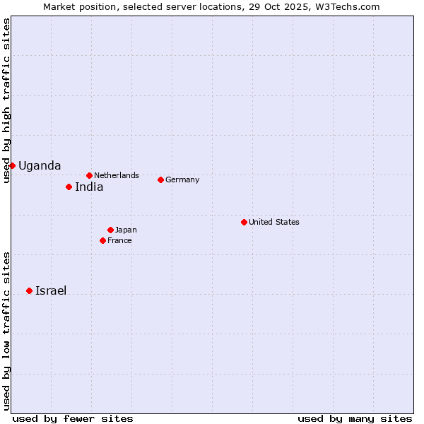 Market position of India vs. Israel vs. Uganda