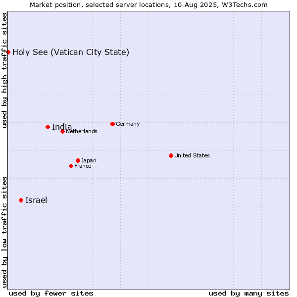 Market position of India vs. Israel vs. Holy See (Vatican City State)
