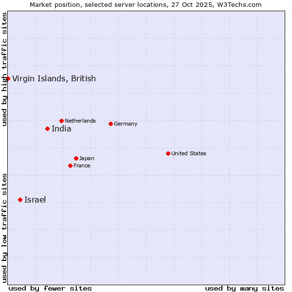 Market position of India vs. Israel vs. Virgin Islands, British