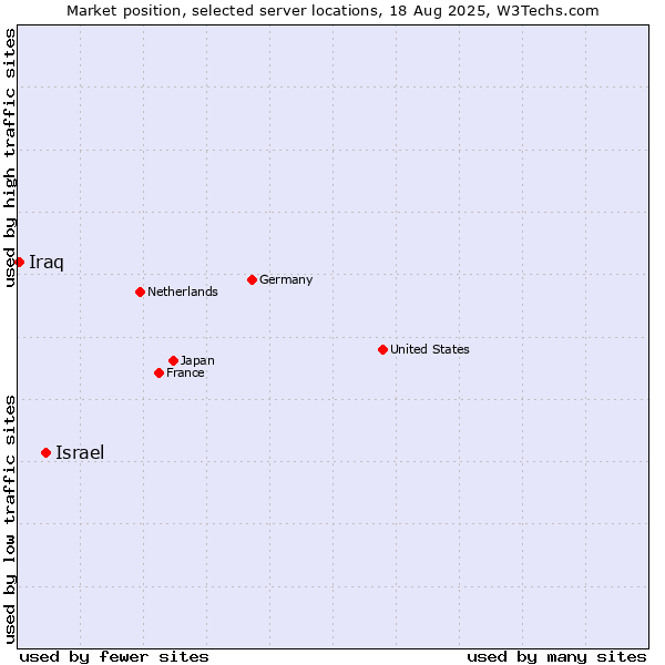 Market position of Israel vs. Iraq