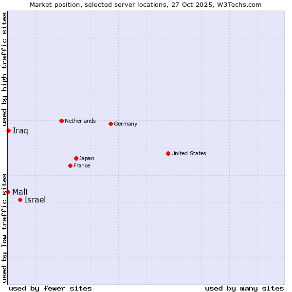 Market position of Israel vs. Iraq vs. Mali