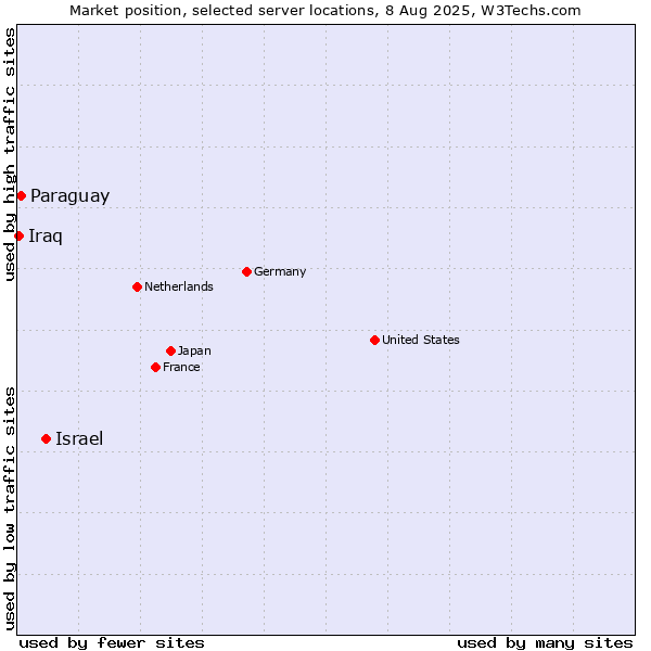 Market position of Israel vs. Paraguay vs. Iraq