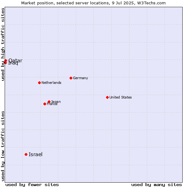 Market position of Israel vs. Qatar vs. Iraq