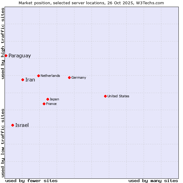 Market position of Iran vs. Israel vs. Paraguay