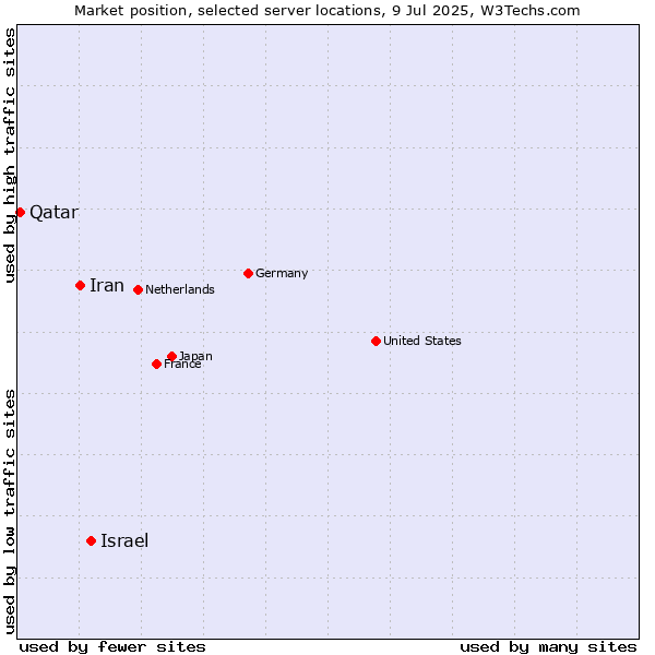 Market position of Israel vs. Iran vs. Qatar