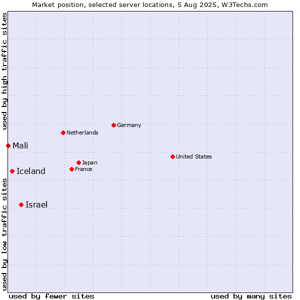 Market position of Israel vs. Iceland vs. Mali