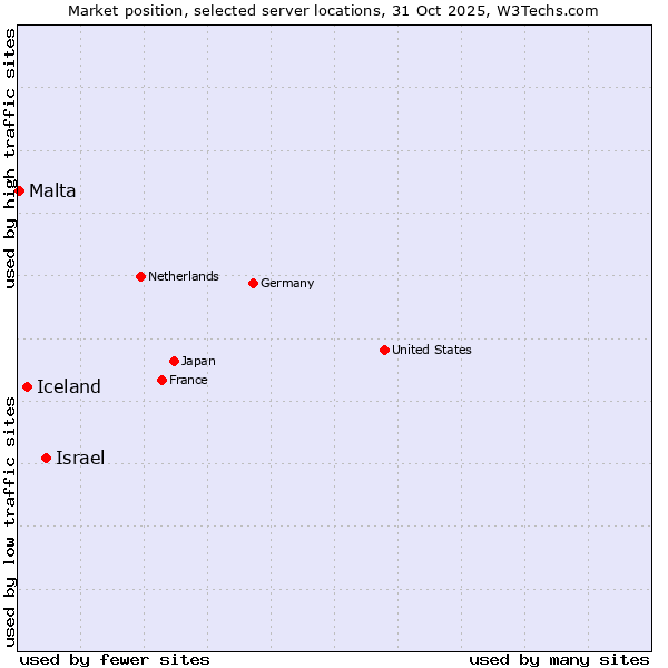 Market position of Israel vs. Iceland vs. Malta