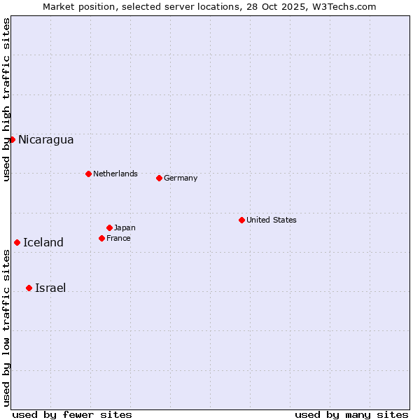 Market position of Israel vs. Iceland vs. Nicaragua