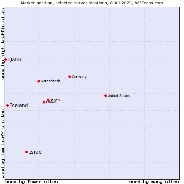 Market position of Israel vs. Iceland vs. Qatar