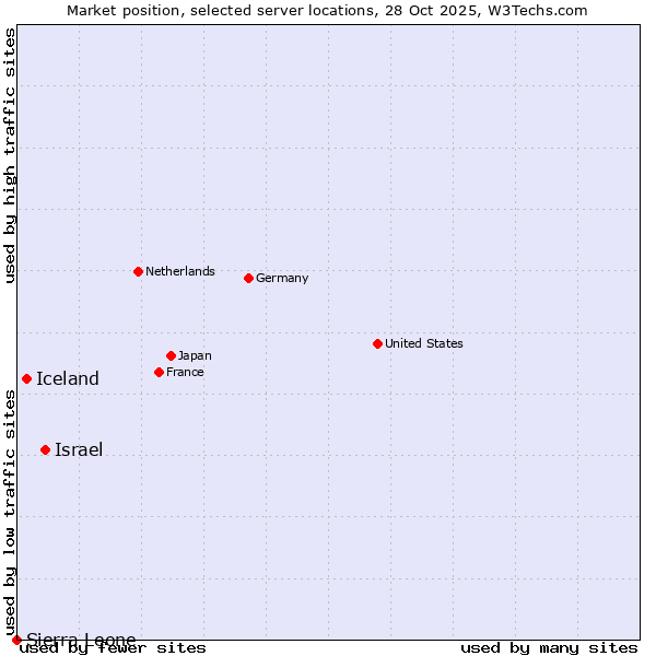 Market position of Israel vs. Iceland vs. Sierra Leone