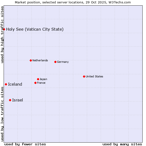 Market position of Israel vs. Iceland vs. Holy See (Vatican City State)