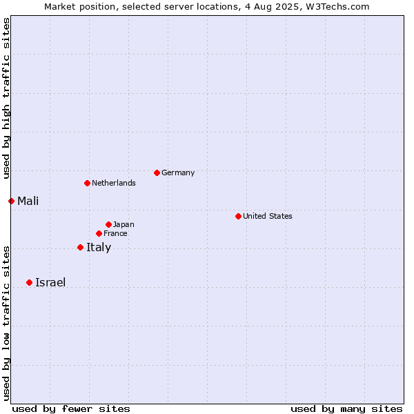 Market position of Italy vs. Israel vs. Mali