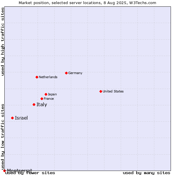 Market position of Italy vs. Israel vs. Montserrat