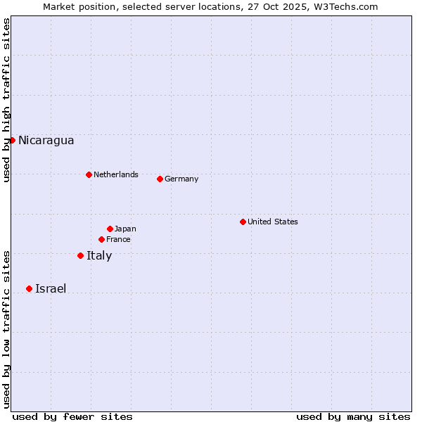 Market position of Italy vs. Israel vs. Nicaragua