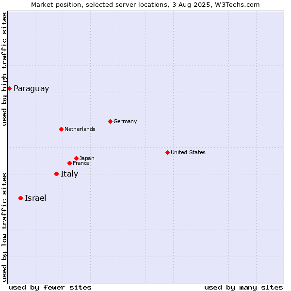 Market position of Italy vs. Israel vs. Paraguay