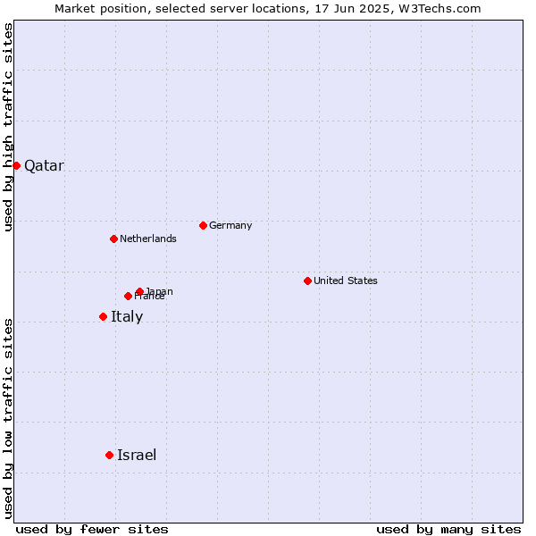 Market position of Israel vs. Italy vs. Qatar