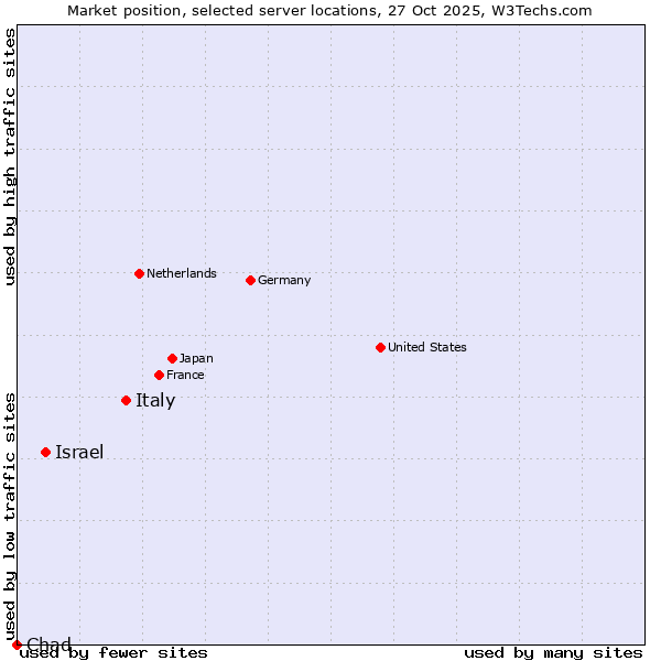 Market position of Italy vs. Israel vs. Chad