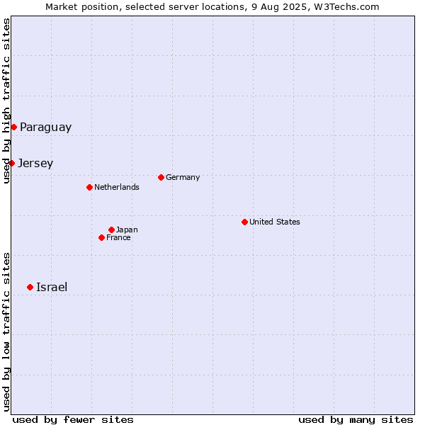 Market position of Israel vs. Paraguay vs. Jersey