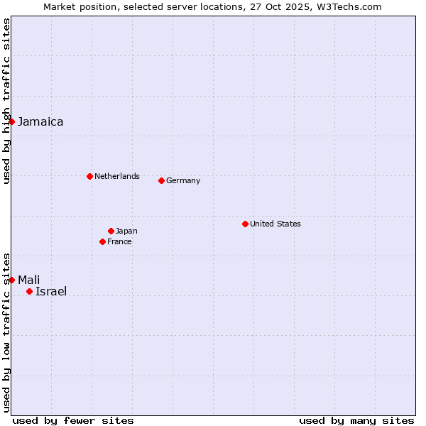 Market position of Israel vs. Jamaica vs. Mali