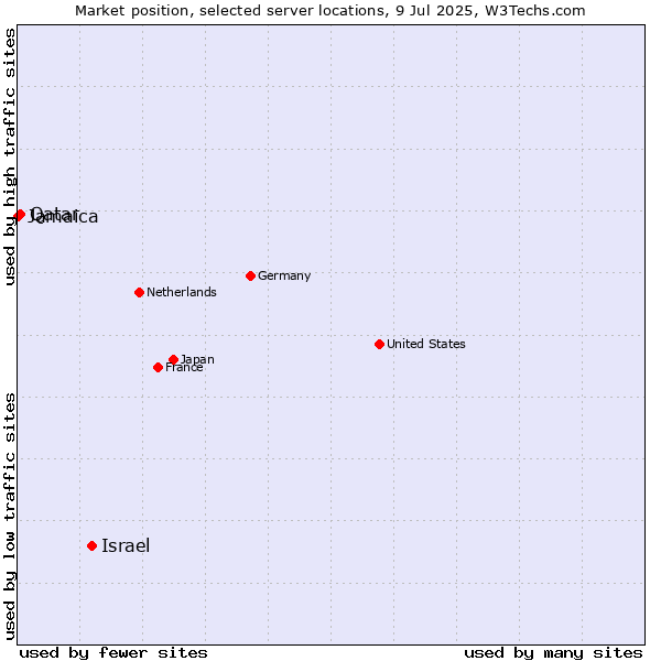 Market position of Israel vs. Qatar vs. Jamaica