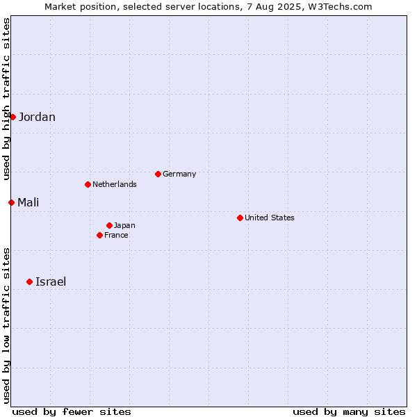 Market position of Israel vs. Jordan vs. Mali