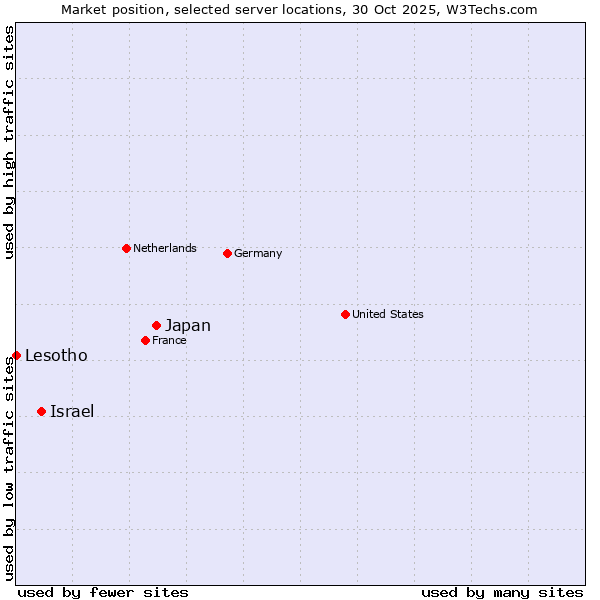 Market position of Japan vs. Israel vs. Lesotho