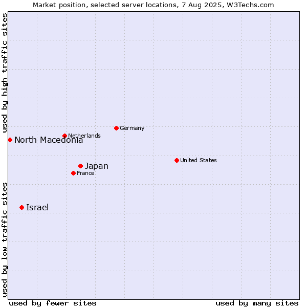 Market position of Japan vs. Israel vs. North Macedonia