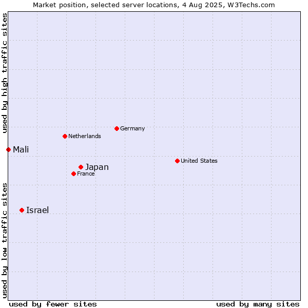 Market position of Japan vs. Israel vs. Mali