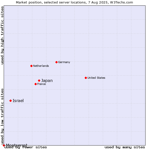 Market position of Japan vs. Israel vs. Montserrat