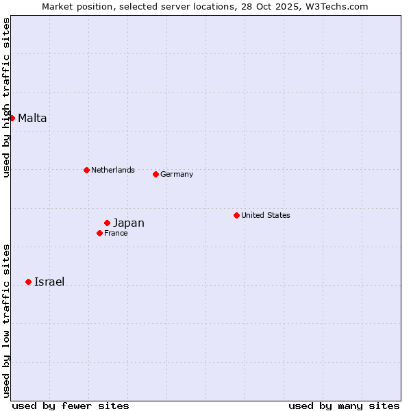 Market position of Japan vs. Israel vs. Malta