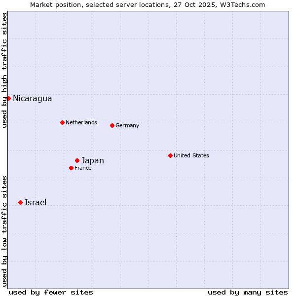 Market position of Japan vs. Israel vs. Nicaragua