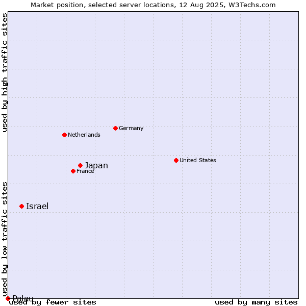 Market position of Japan vs. Israel vs. Palau