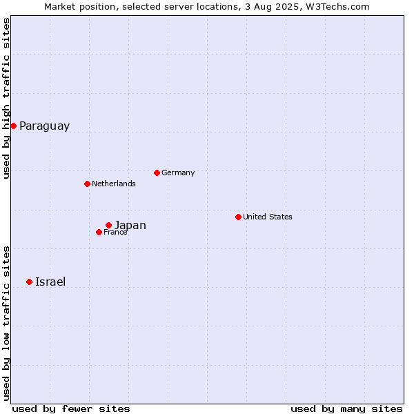 Market position of Japan vs. Israel vs. Paraguay