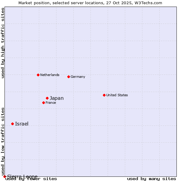 Market position of Japan vs. Israel vs. Sierra Leone