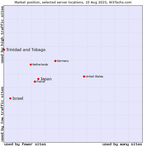 Market position of Japan vs. Israel vs. Trinidad and Tobago