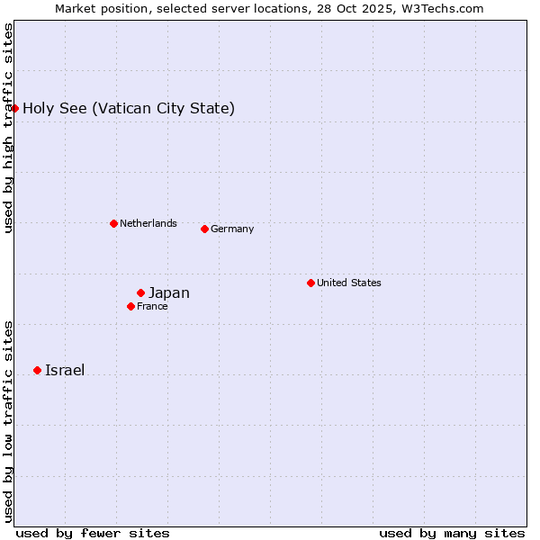 Market position of Japan vs. Israel vs. Holy See (Vatican City State)
