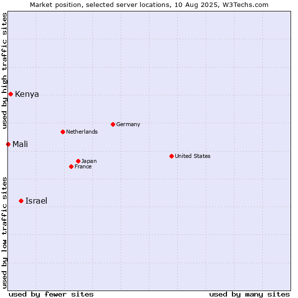 Market position of Israel vs. Kenya vs. Mali