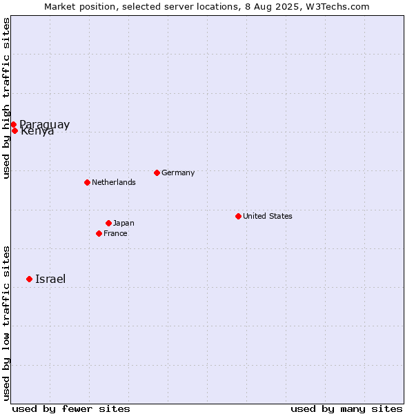 Market position of Israel vs. Kenya vs. Paraguay