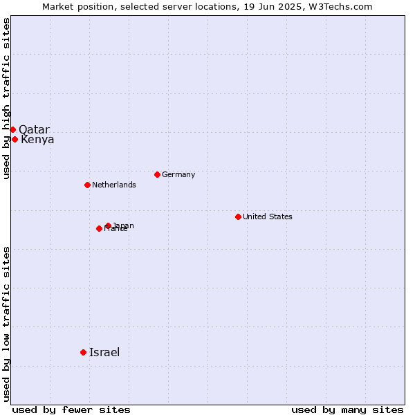 Market position of Israel vs. Kenya vs. Qatar