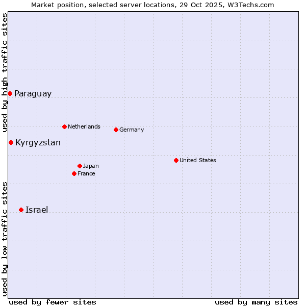 Market position of Israel vs. Kyrgyzstan vs. Paraguay