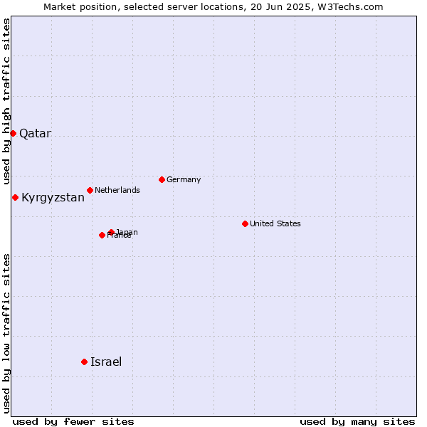 Market position of Israel vs. Kyrgyzstan vs. Qatar