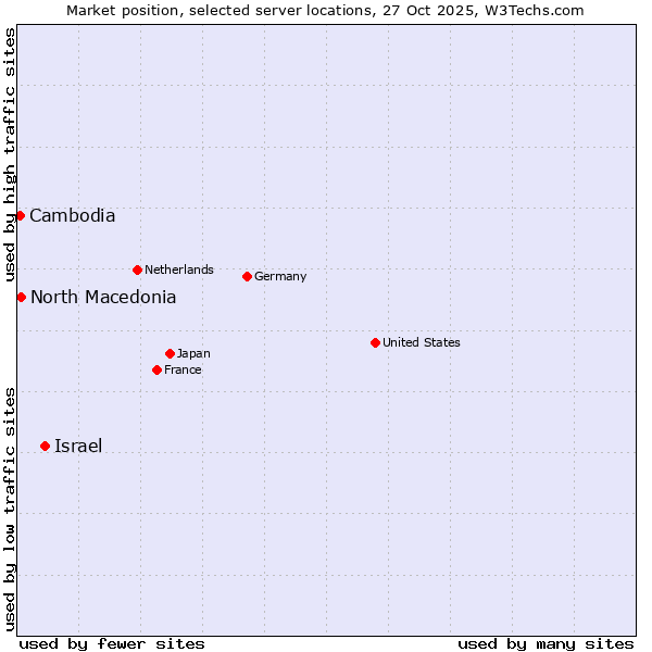 Market position of Israel vs. North Macedonia vs. Cambodia